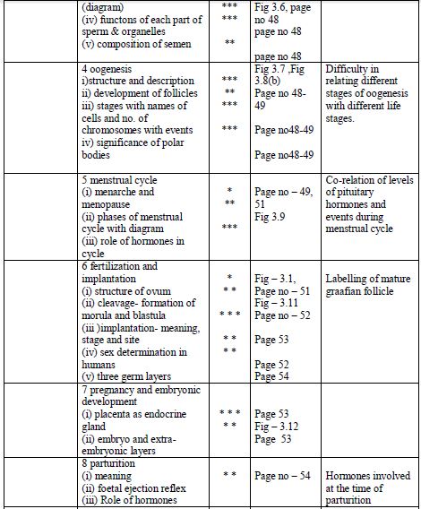 CBSE Class 12 Biology Study Guide For All Chapters